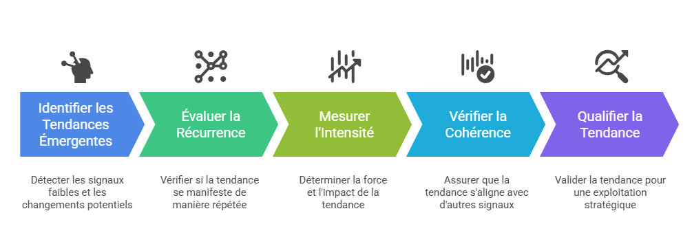 Illustration de la qualification des tendances