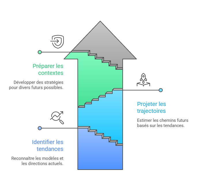 Illustration de l'anticipation des evolutions