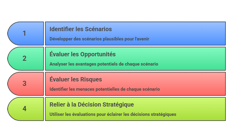 Illustration de l'evaluation des impacts