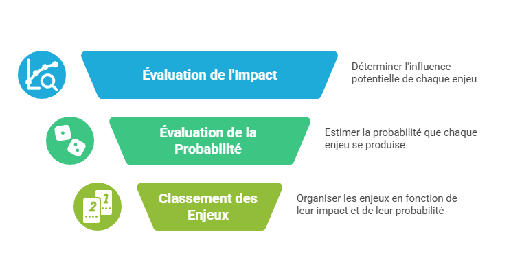 Illustration de l'hiérarchisation des enjeux