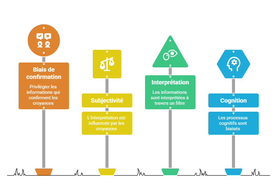Illustration du biais de confirmation