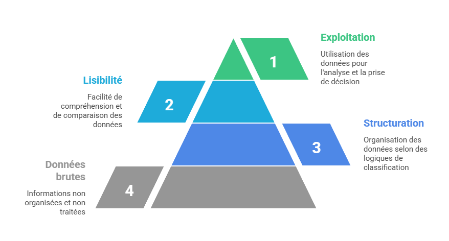 Illustration de la structuration des bases d'information