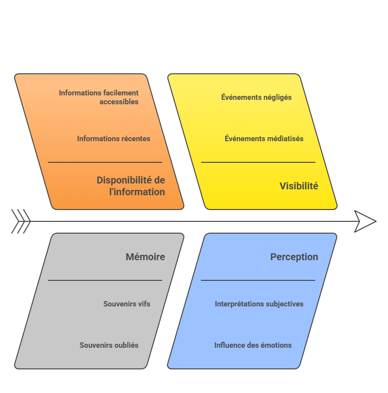 Illustration du biais de disponibilite