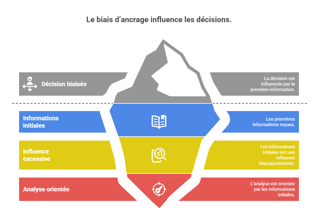 Illustration du biais d'ancrage