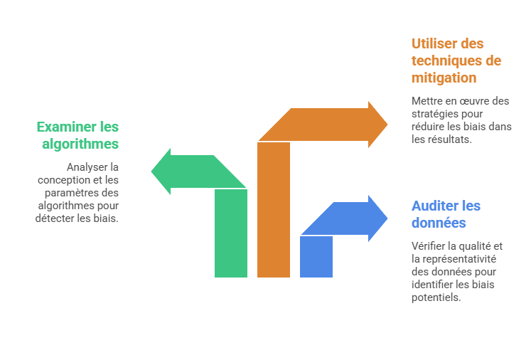 Illustration des biais algorithmiques