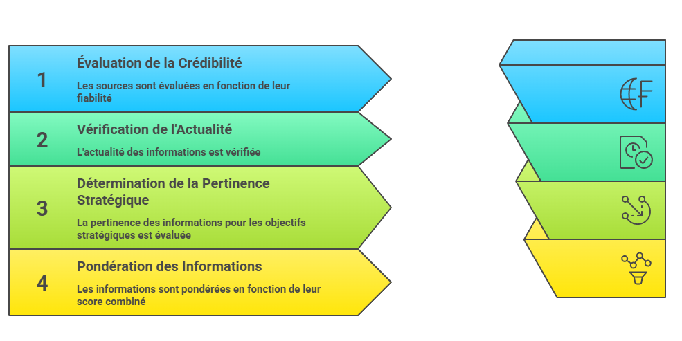 Illustration de l'hiérarchisation des sources