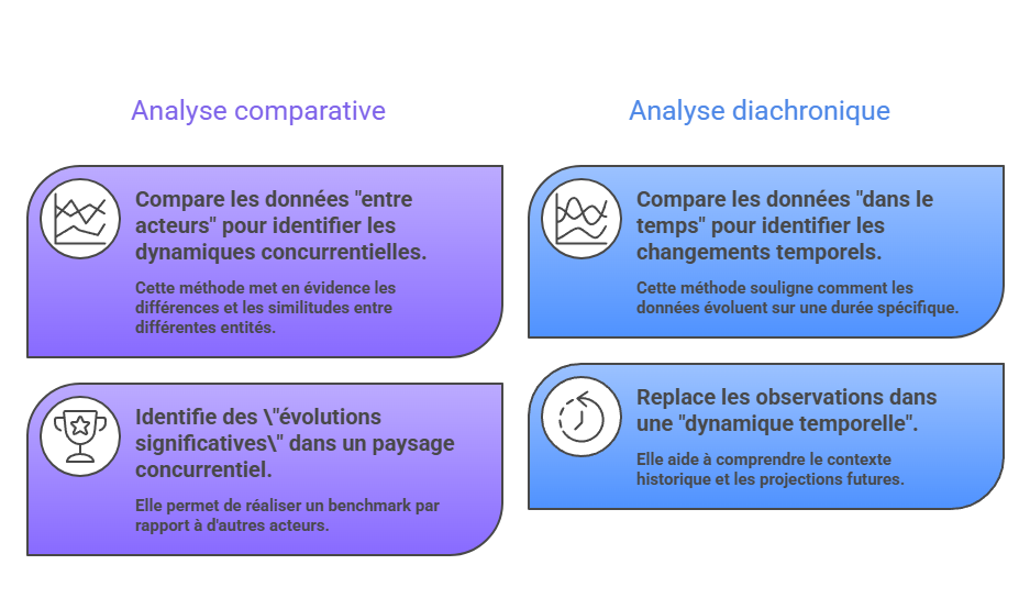 Illustration de l'analyse comparative