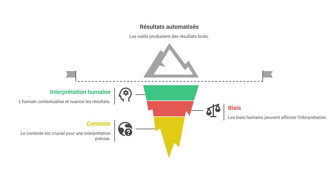 Illustration des limites des outils