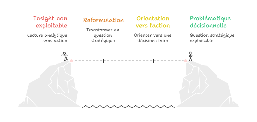 Illustration de la traduction de l'insight