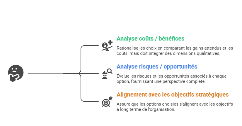 Illustration de l'analyse couts-benefices