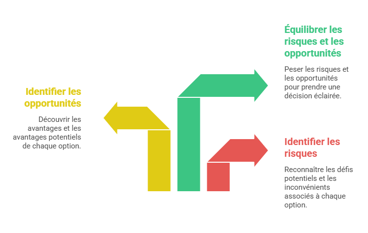 Illustration de l'analyse risques-opportunites