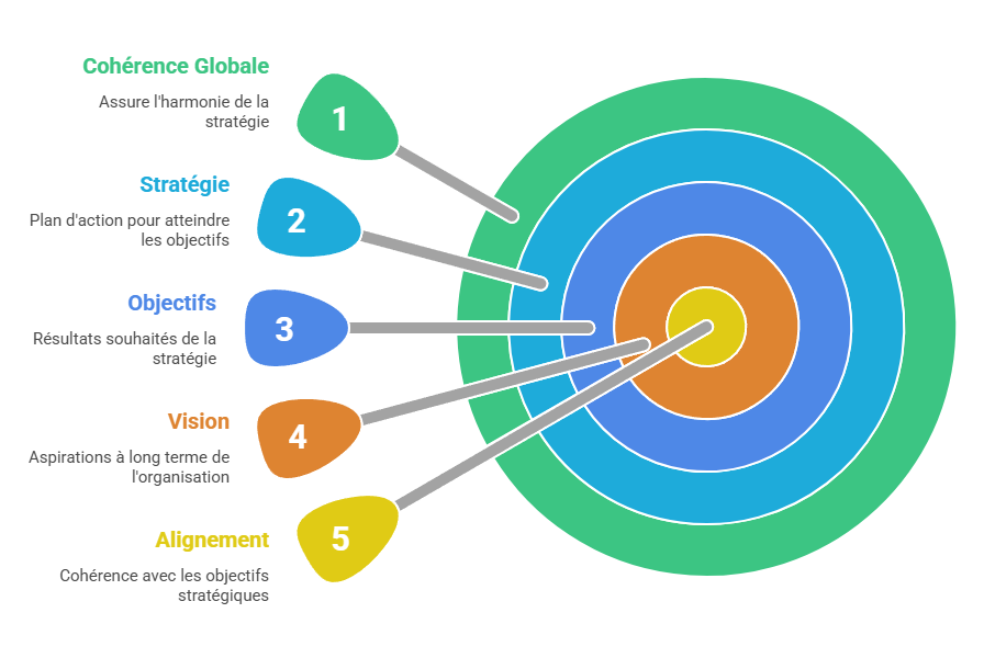 Illustration de l'alignement stratégique