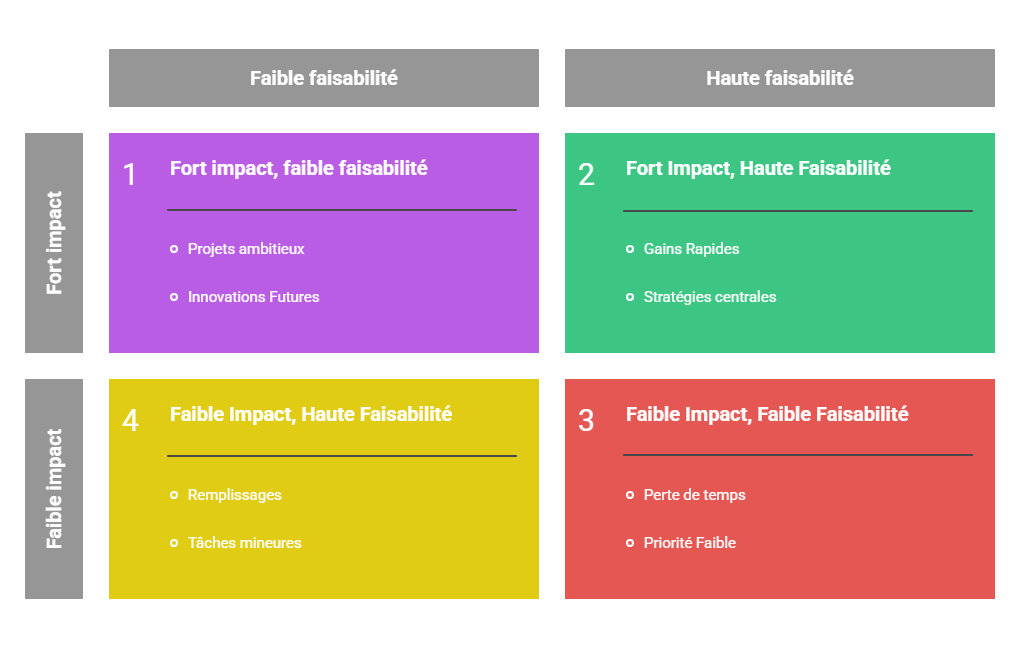Illustration des matrices de priorisation