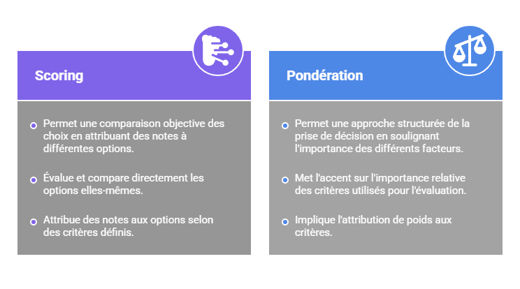 Illustration du scoring et ponderation