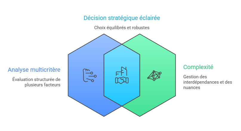 Illustration des approches multicriteres
