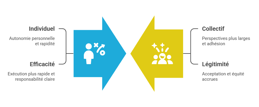 Illustration  décision individuelle vs collective