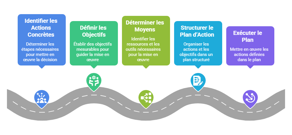Illustration du plan d'action