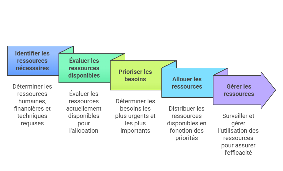 Illustration de l'allocation des ressources