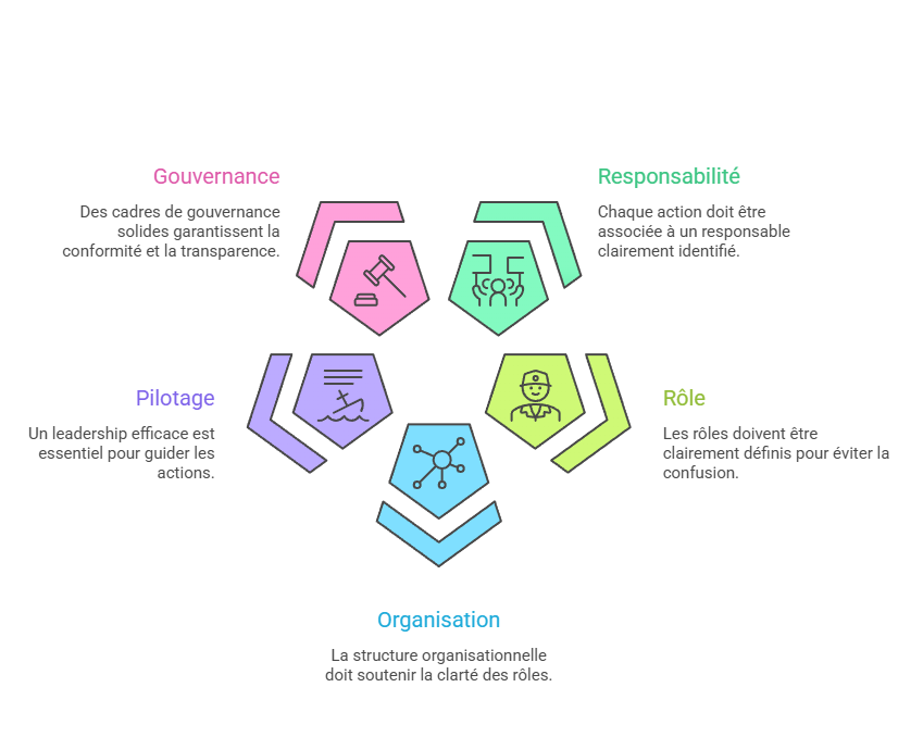 Illustration de la definition des responsabilites