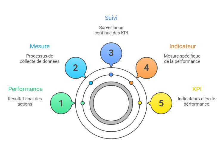 Illustration de la definition des KPI