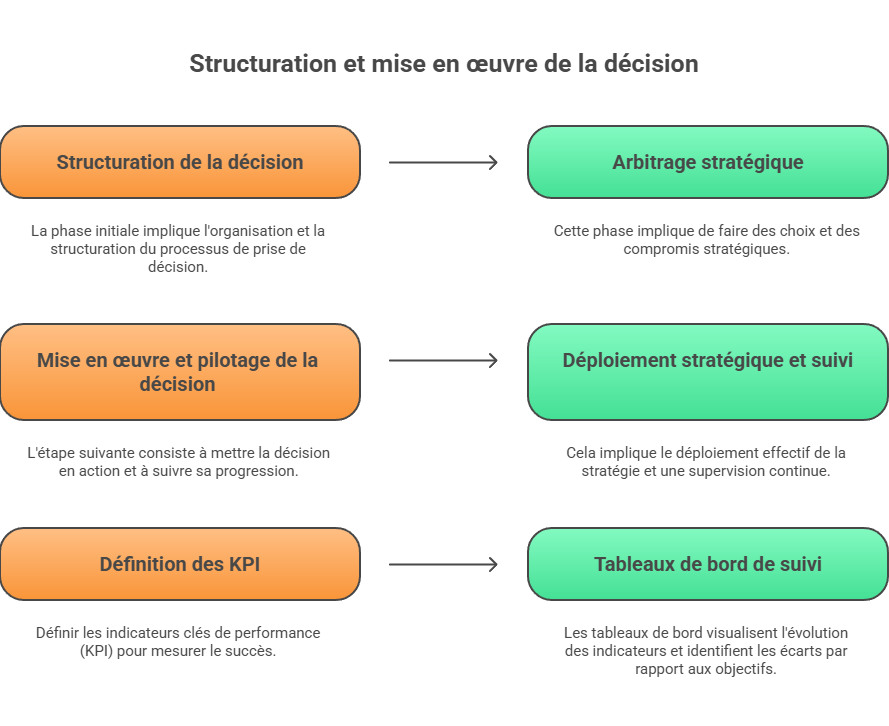 Illustration des tableaux de bord