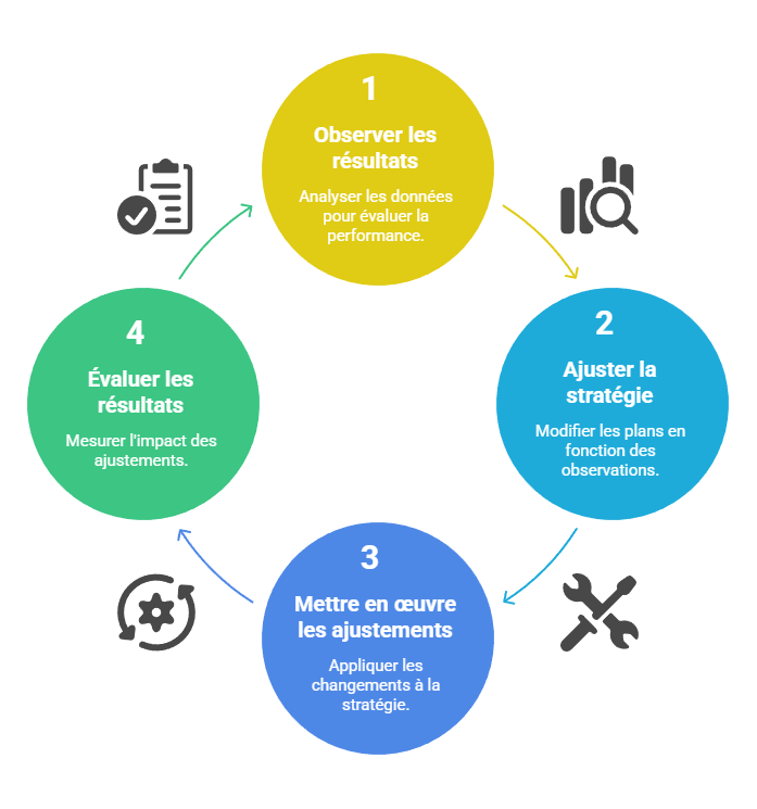 Illustration de l'ajustement continu