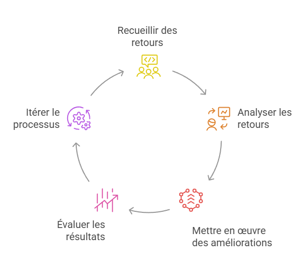 Illustration des boucles de féedback