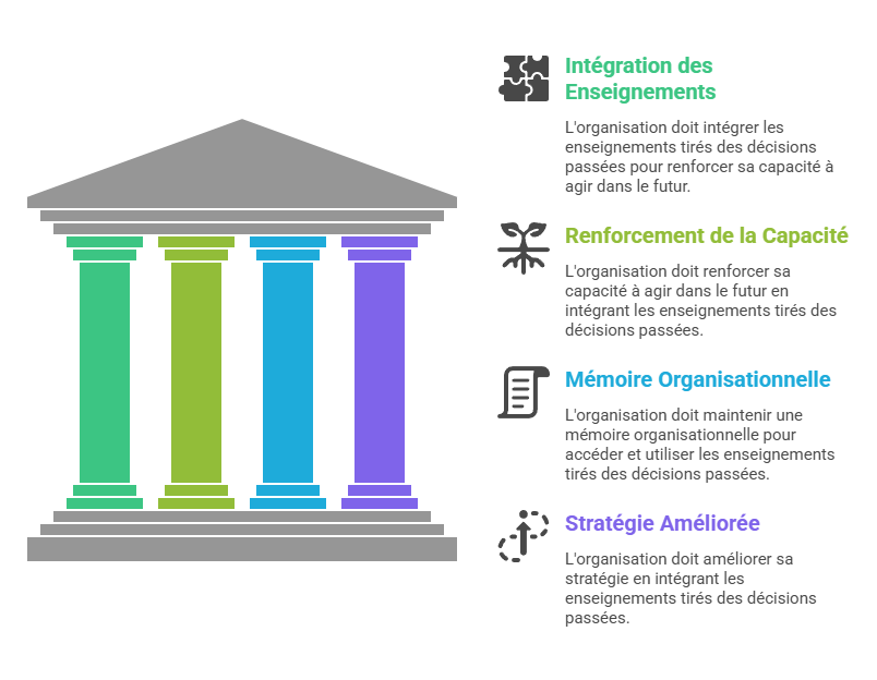 Illustration de la capitalisation