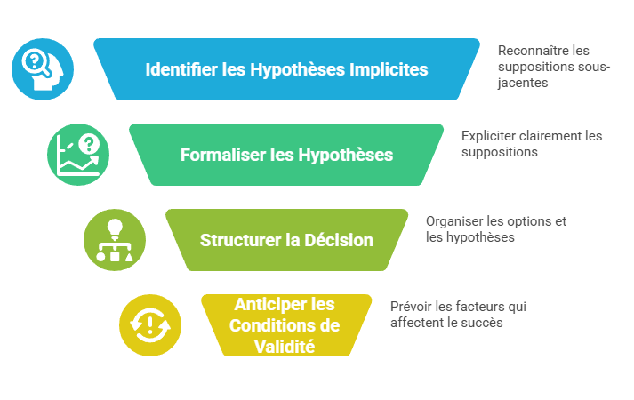 Illustration de la formalisation des hypotheses