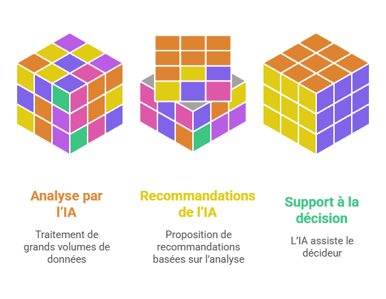 Illustration de l'aide à la  décision par IA