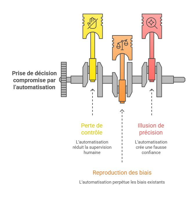 Illustration des limites de l'automatisation