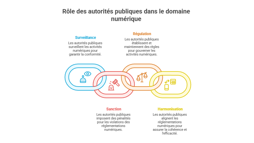Illustration du rôle des autorités publiques