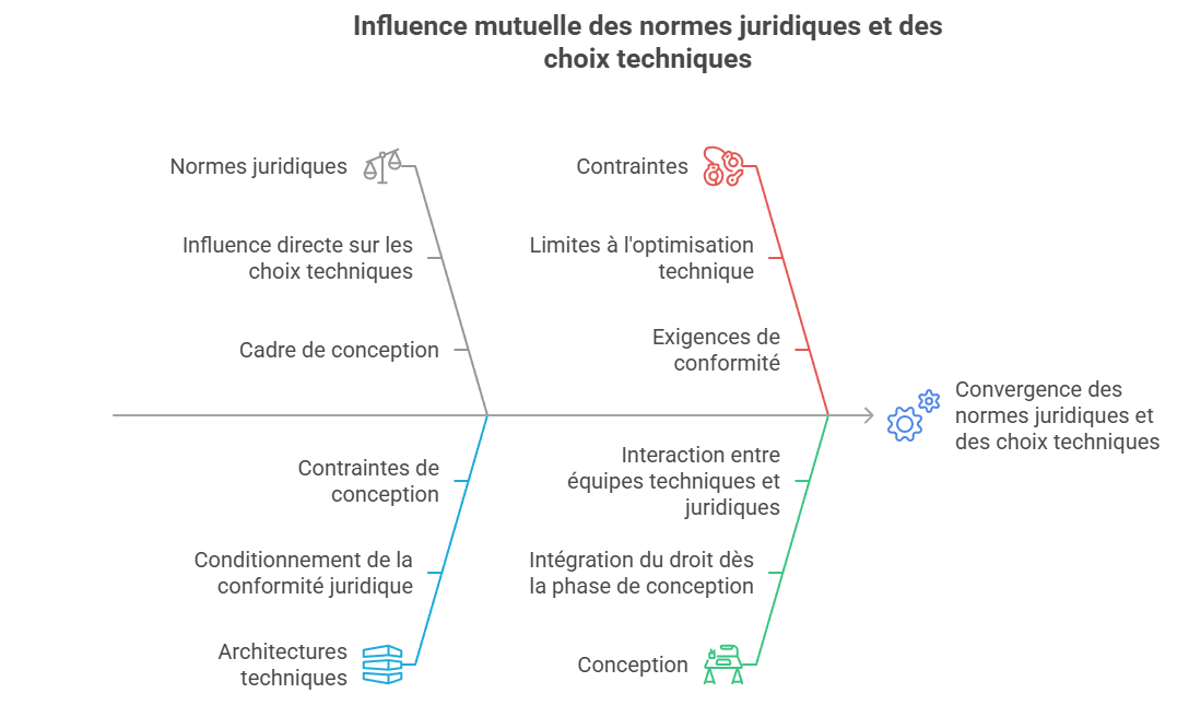 Illustration de la convergence entre technique et norme juridique