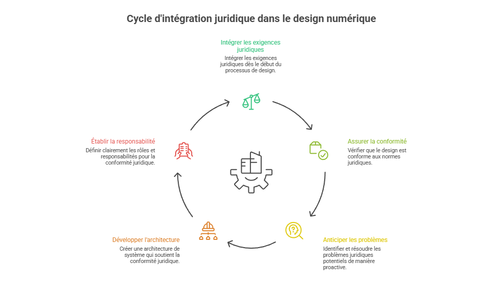 Illustration de la norme juridique comme cadre de conception