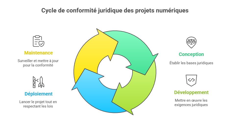 Illustration du cycle de vie juridique d'un projet numérique
