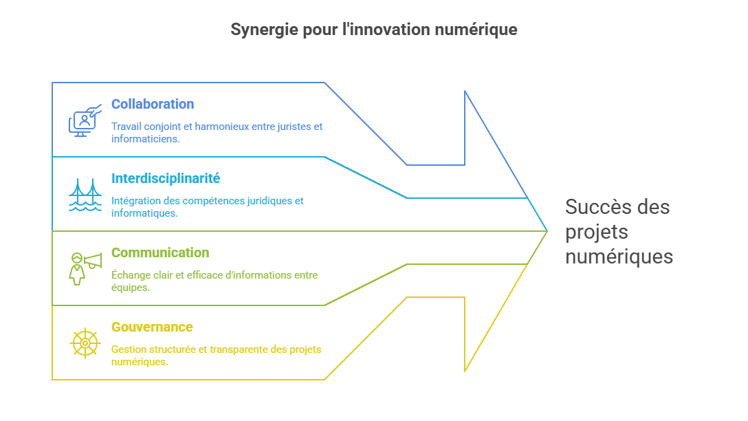 Illustration de l'interaction entre équipes techniques et juridiques