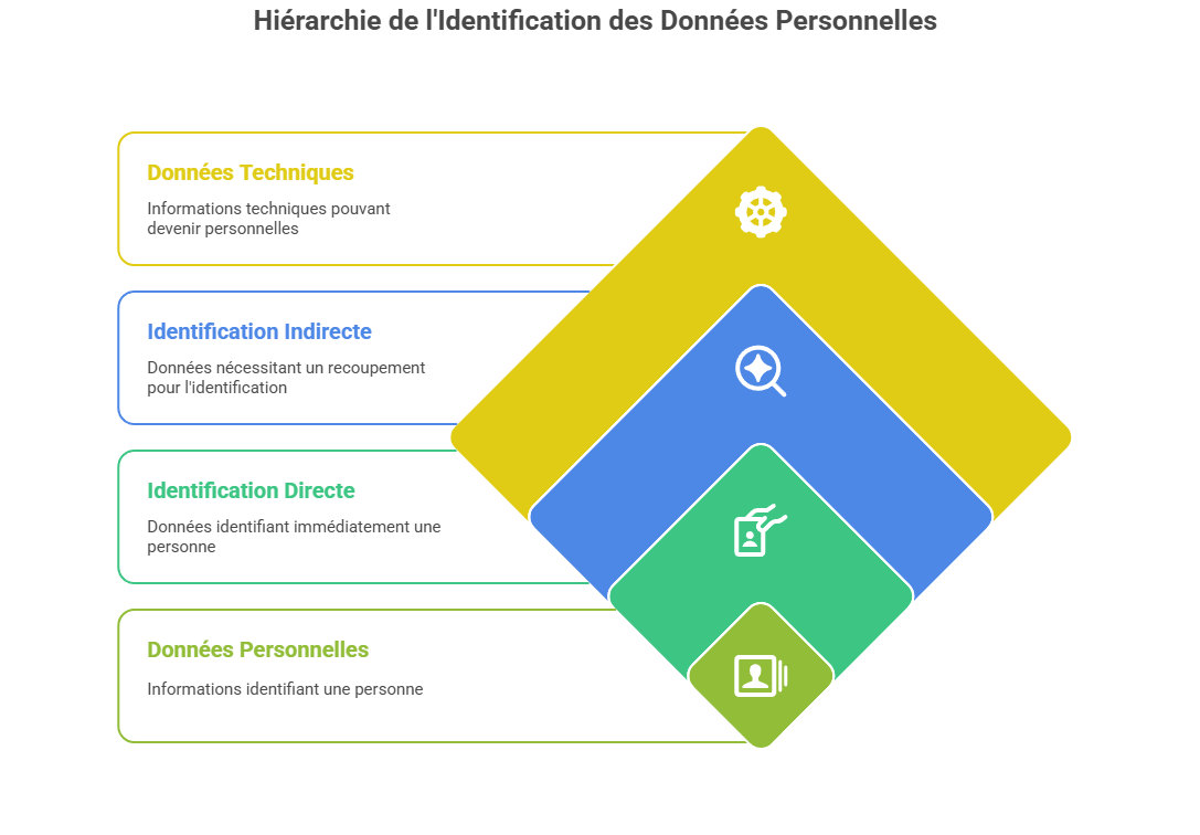Illustration : données directes et indirectes