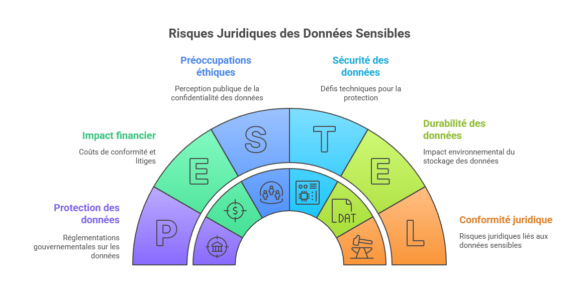 Illustration : données sensibles