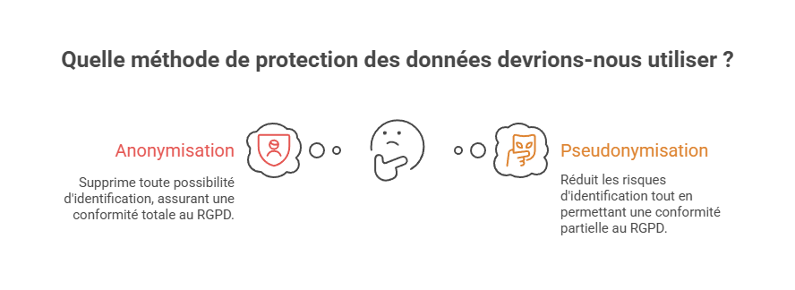 Illustration : anonymisation et pseudonymisation