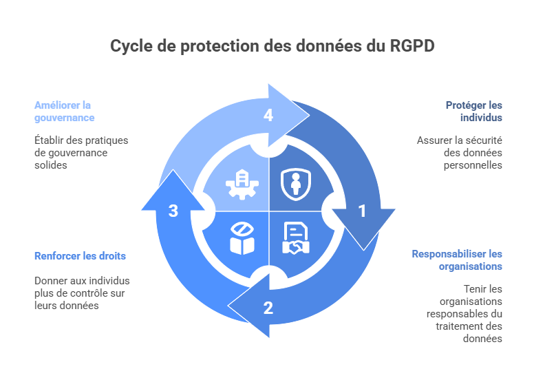 Illustration : objectifs RGPD