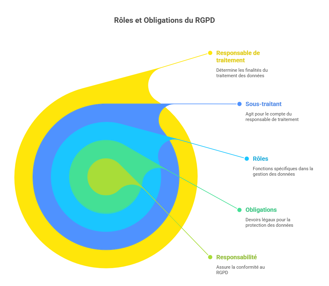 Illustration : acteurs RGPD