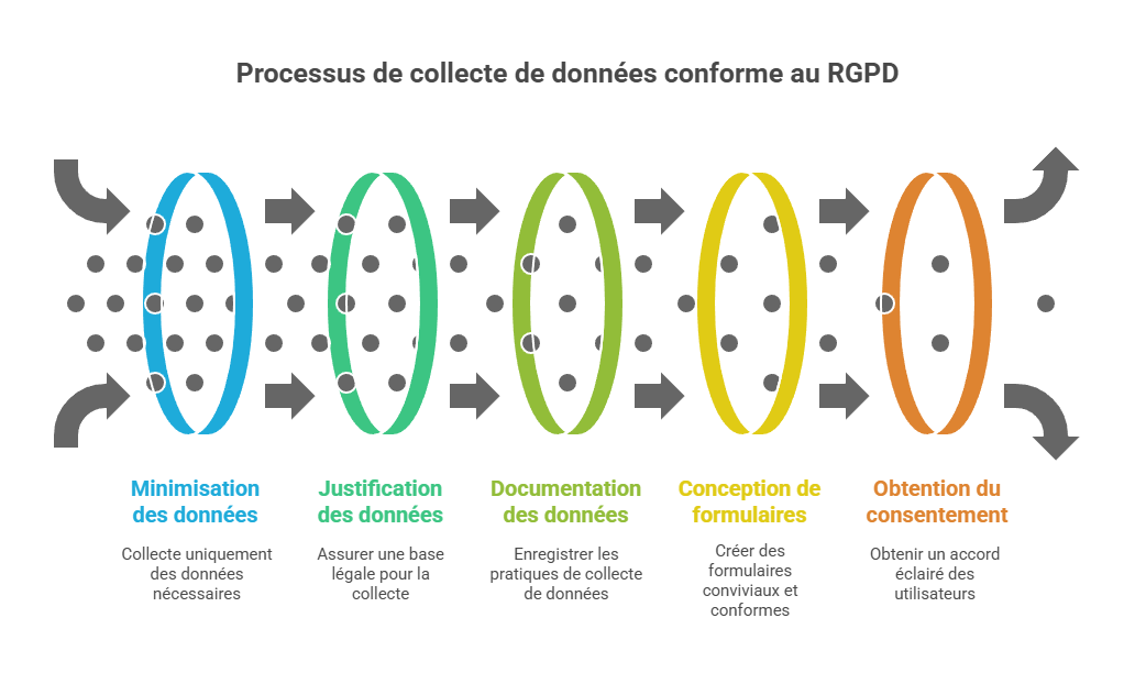 Illustration : collecte des données