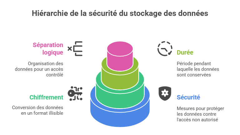 Illustration : stockage des données