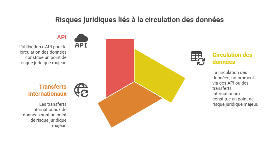Illustration : circulation des données