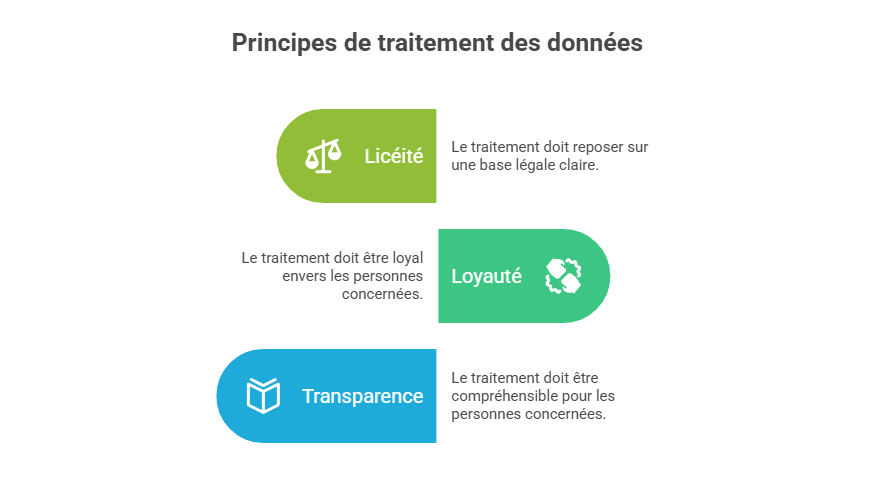 Illustration : licéité et transparence