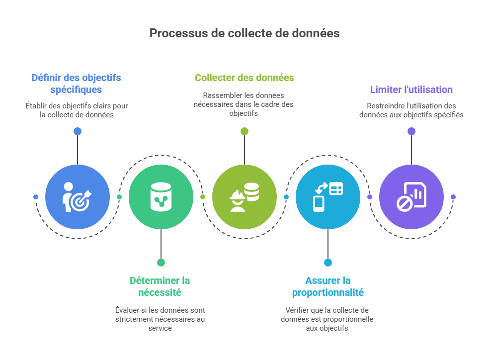 Illustration : finalité et minimisation
