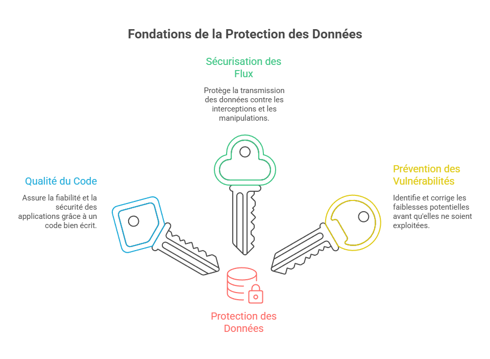 Illustration : sécurisation du code