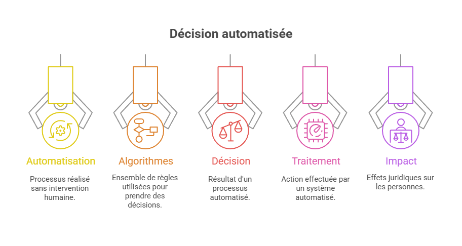 Illustration : décisions automatisées