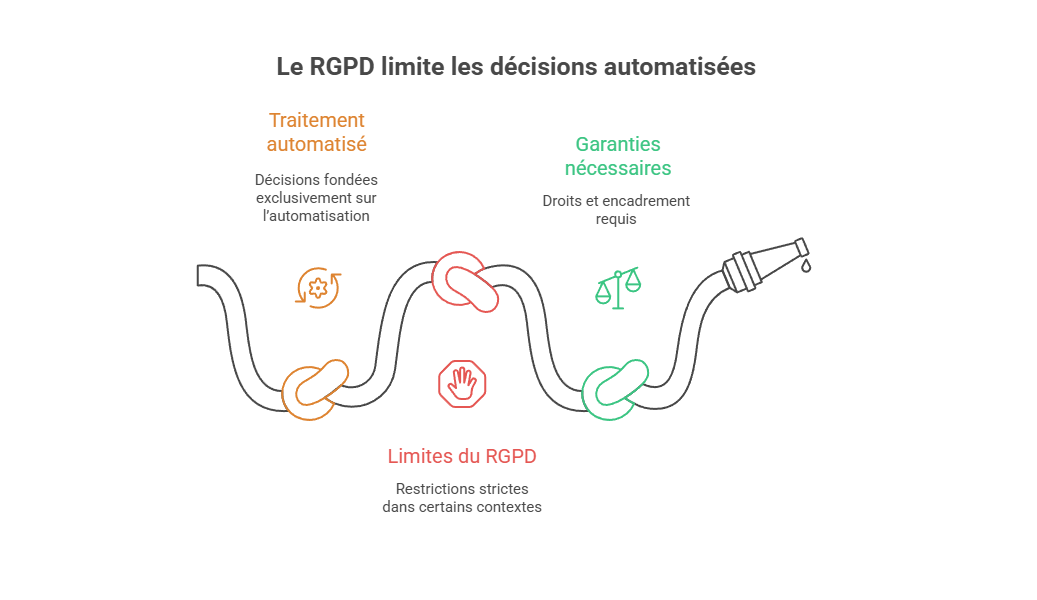 Illustration : limites juridiques