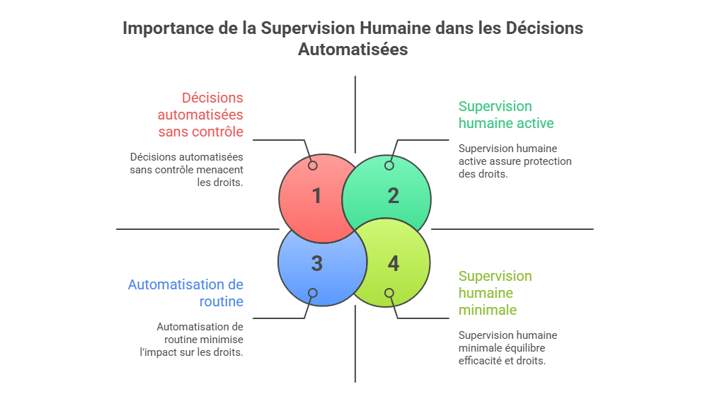 Illustration : supervision humaine